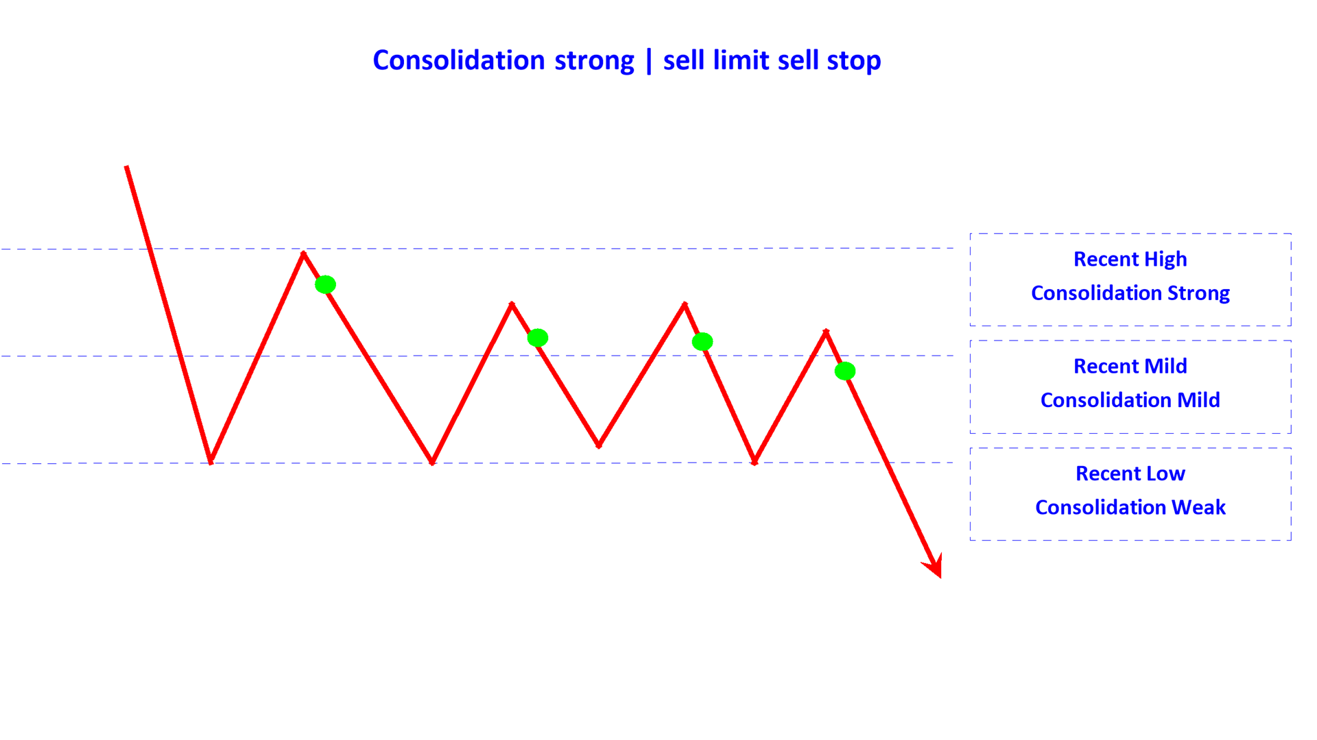 consolidation strong sell limit sell stop en